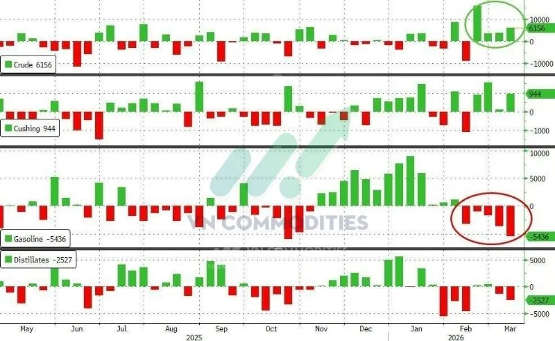 Tồn kho dầu th&ocirc; tăng 4 tuần li&ecirc;n tiếp